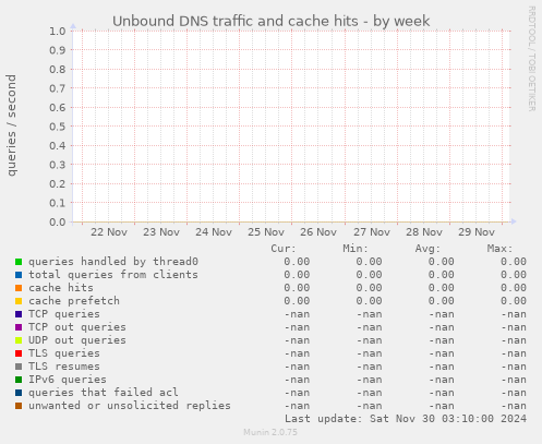 Unbound DNS traffic and cache hits