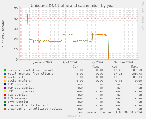 Unbound DNS traffic and cache hits