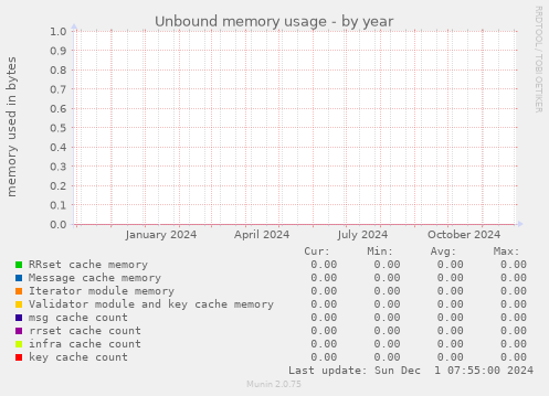 Unbound memory usage