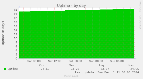 Uptime