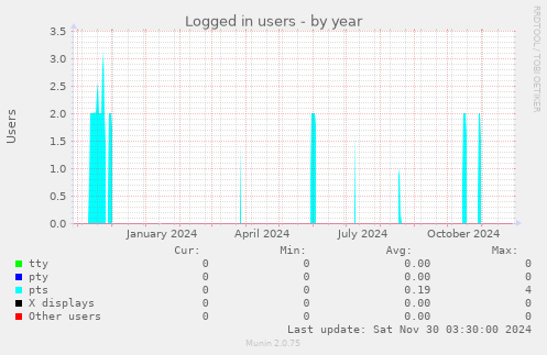 Logged in users