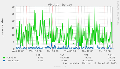 VMstat