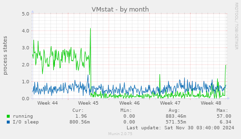 VMstat