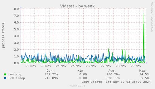 VMstat