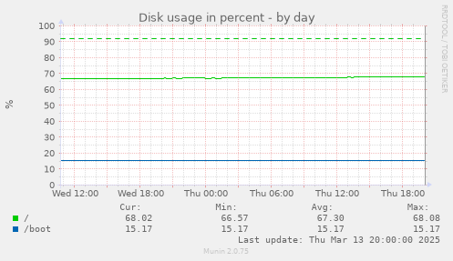 Disk usage in percent