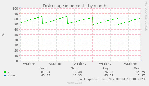 Disk usage in percent