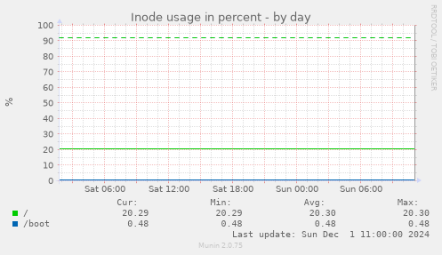 Inode usage in percent