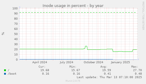 Inode usage in percent