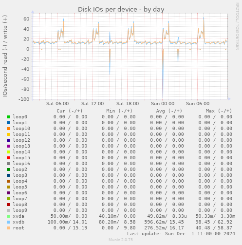 Disk IOs per device