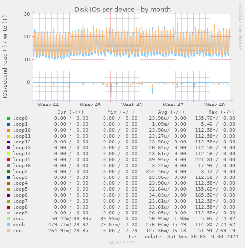 Disk IOs per device