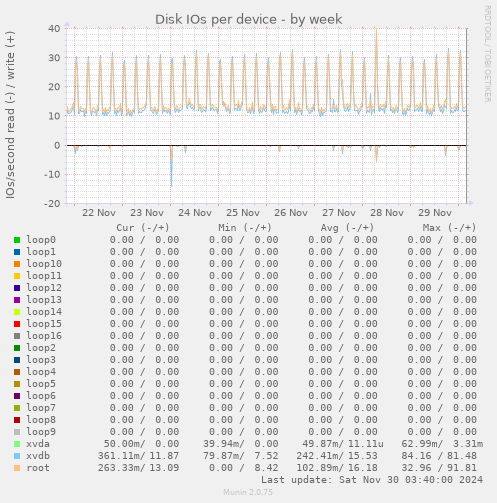 Disk IOs per device