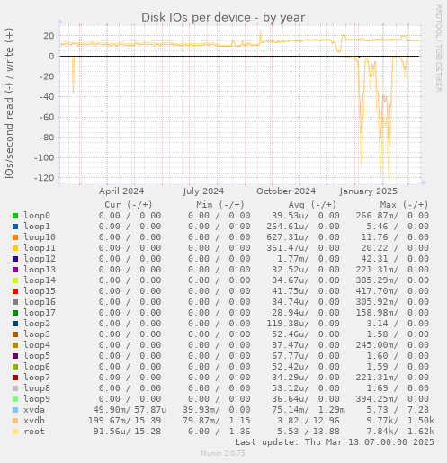 Disk IOs per device