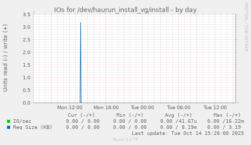 IOs for /dev/haurun_install_vg/install