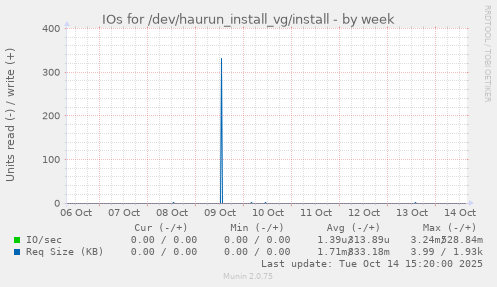 IOs for /dev/haurun_install_vg/install