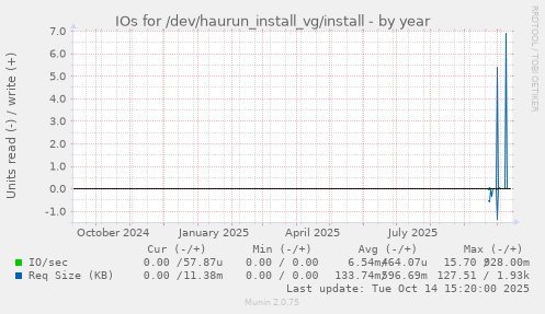 IOs for /dev/haurun_install_vg/install
