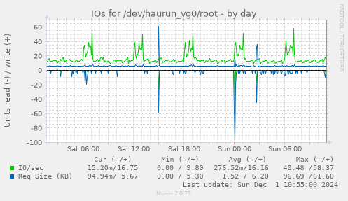 IOs for /dev/haurun_vg0/root