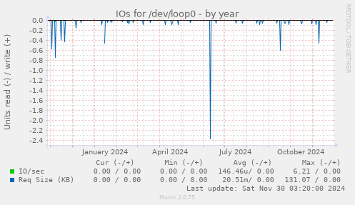 IOs for /dev/loop0