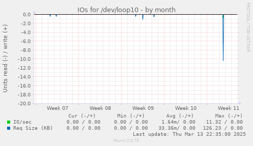 IOs for /dev/loop10