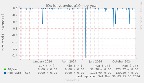 IOs for /dev/loop10