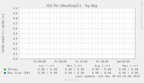 IOs for /dev/loop11