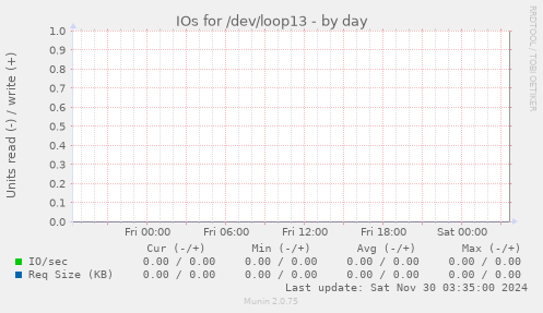 IOs for /dev/loop13