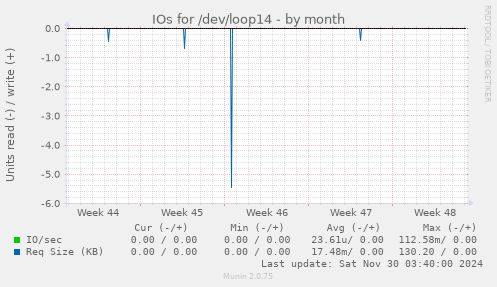 IOs for /dev/loop14