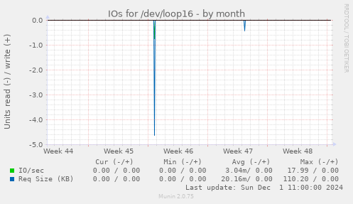 IOs for /dev/loop16