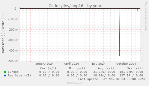 IOs for /dev/loop16