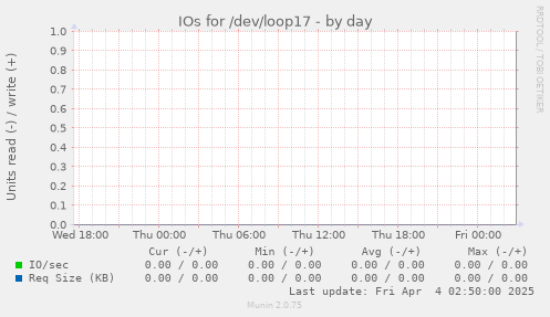 IOs for /dev/loop17