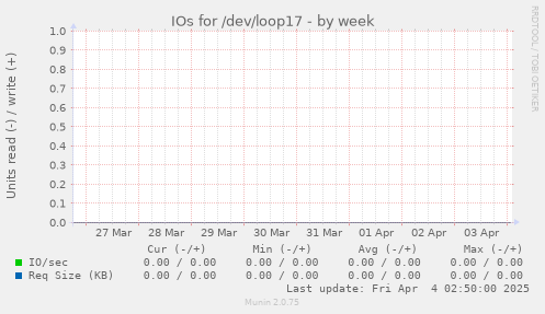 IOs for /dev/loop17