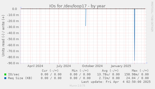 IOs for /dev/loop17