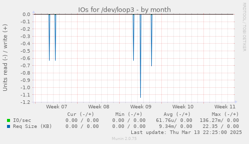 IOs for /dev/loop3