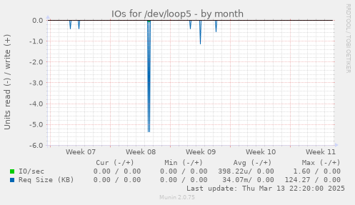 IOs for /dev/loop5