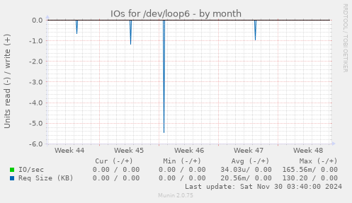 IOs for /dev/loop6