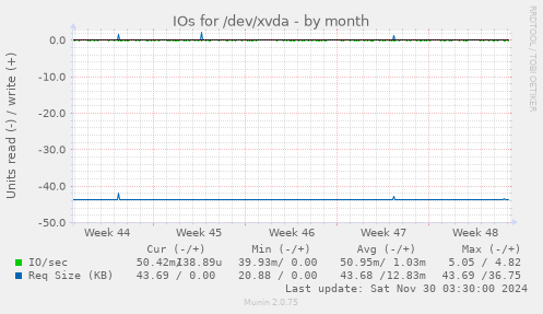 IOs for /dev/xvda