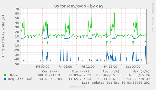 IOs for /dev/xvdb