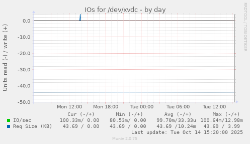 IOs for /dev/xvdc