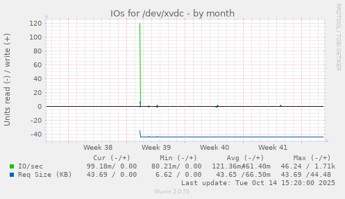 IOs for /dev/xvdc