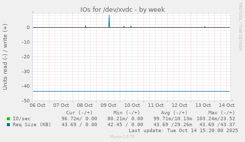 IOs for /dev/xvdc