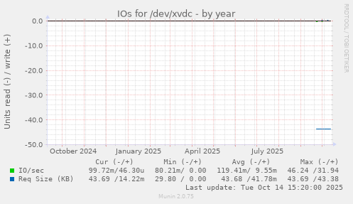 IOs for /dev/xvdc