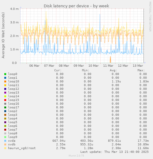 Disk latency per device