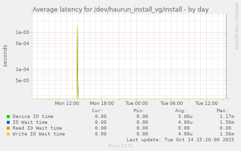 Average latency for /dev/haurun_install_vg/install
