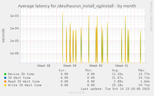 Average latency for /dev/haurun_install_vg/install