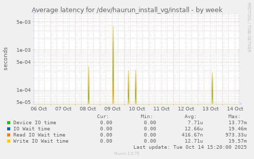 Average latency for /dev/haurun_install_vg/install