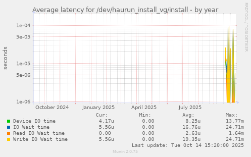 Average latency for /dev/haurun_install_vg/install