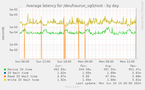 Average latency for /dev/haurun_vg0/root