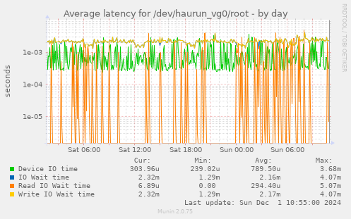 Average latency for /dev/haurun_vg0/root