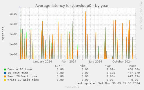 Average latency for /dev/loop0