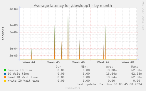 Average latency for /dev/loop1