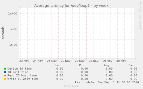 Average latency for /dev/loop1